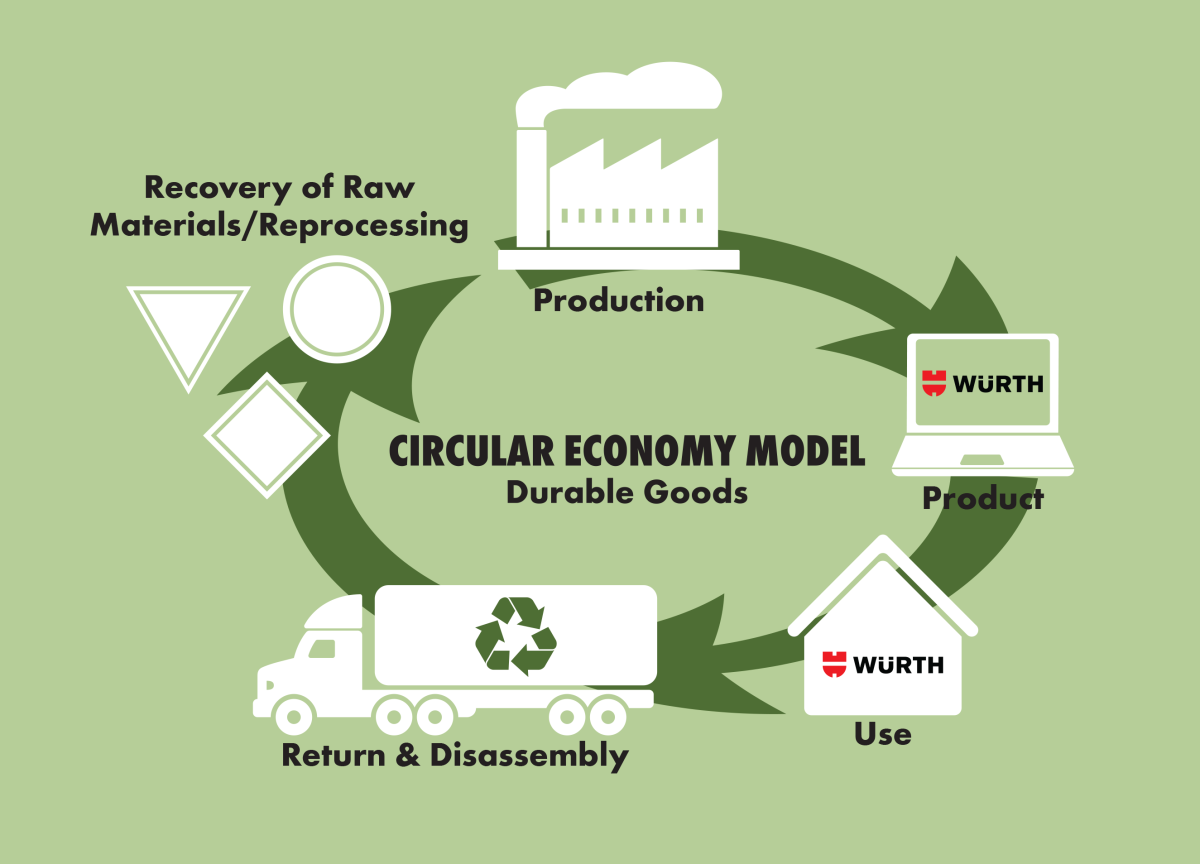 Circular Economy Model Circular Economy Model