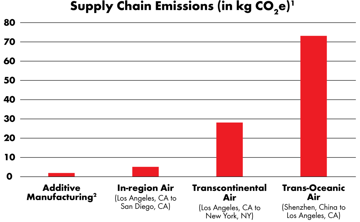 Supply Chain Emissons Supply Chain Emissons
